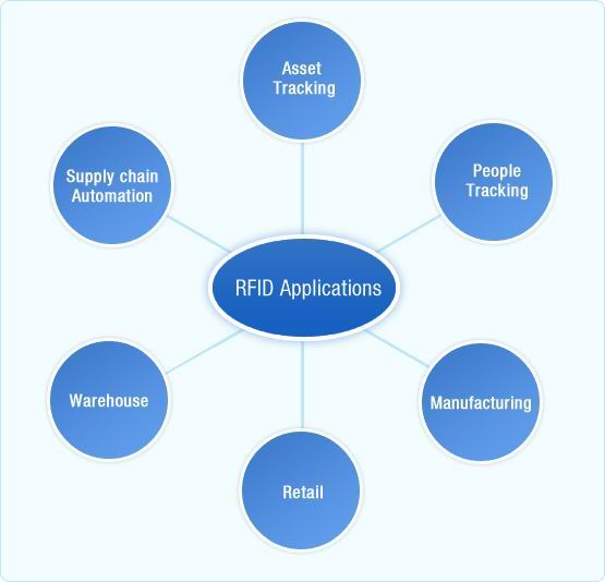 RFID technology applications