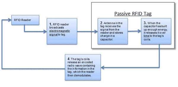 passive tags