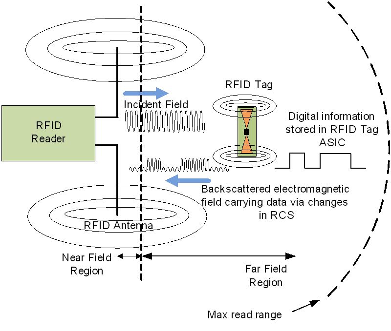 Passive UHF RFID Tag