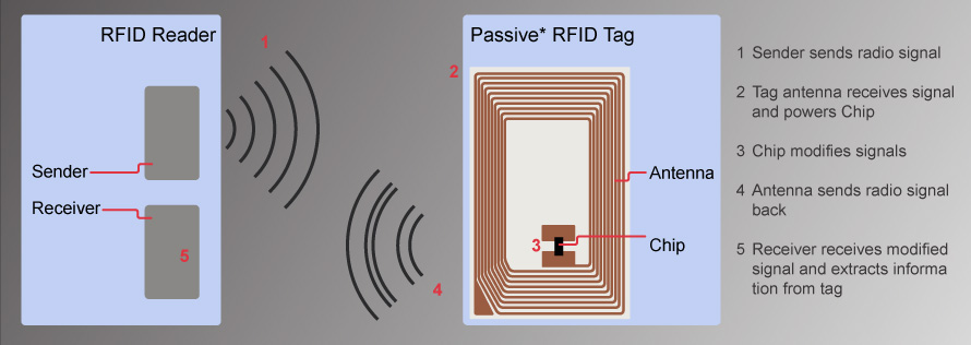 passive-RFID-labels