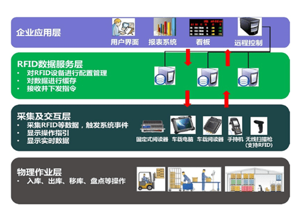 RFID Logistics Management System Solution