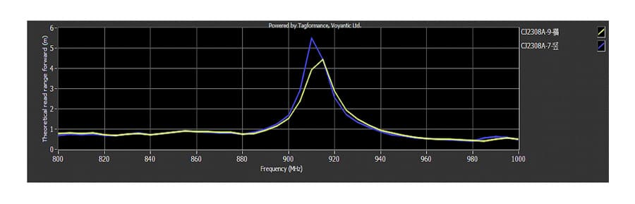 The frequency of theoretical read range forward: 860-960MHz