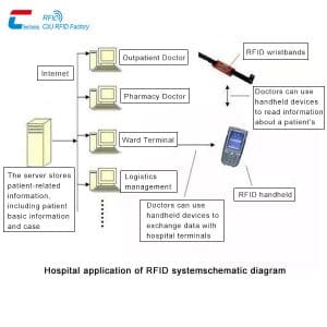 Hospital-application-RFID-system