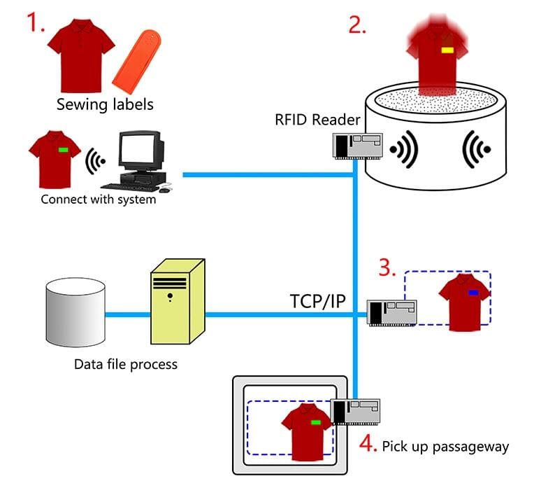 RFID silicone laundry label solution