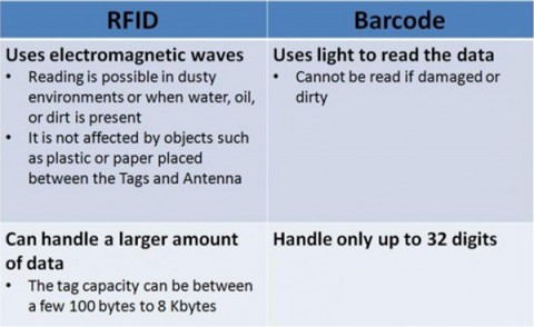 RFID tags