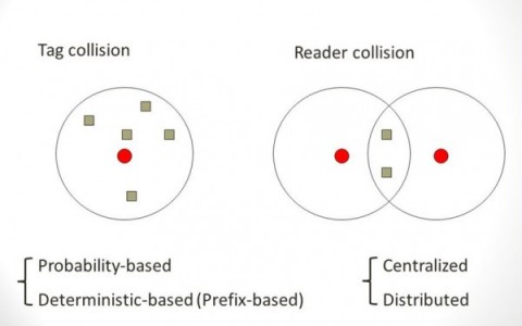 RFID tag and reader