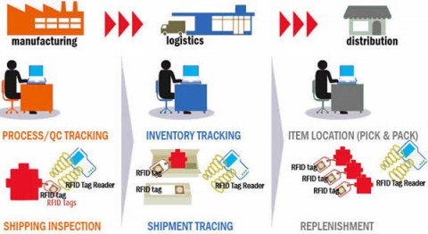 RFID applications