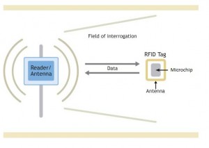 RFID work