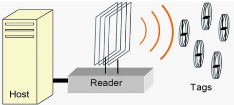 RFID systeme