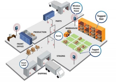 RFID tracking technology