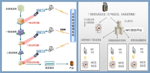 RFID Anti-counterfeiting and Goods-fleeing Preventing Solution