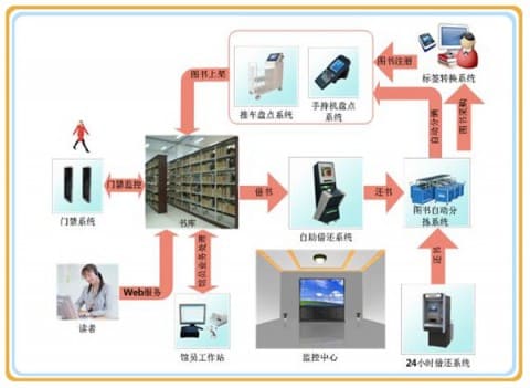 RFID management system