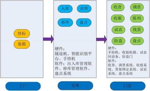 Chuangxinjia RFID Tags Clothing Management Solution