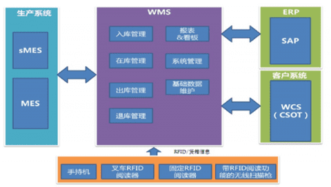 RFID Logistics Management System Solution-2