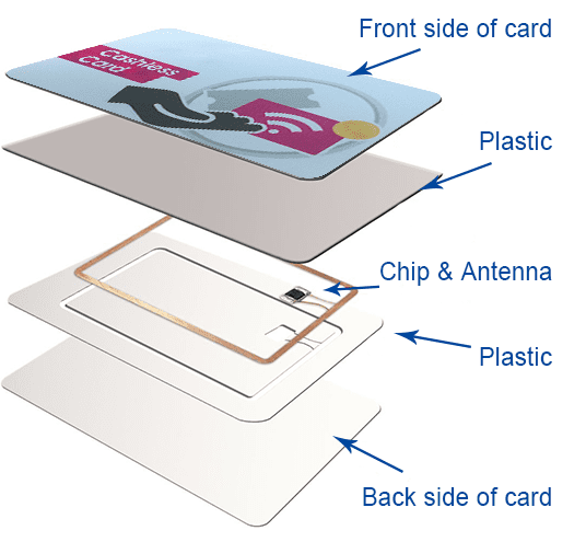 Smart card structure decomposition