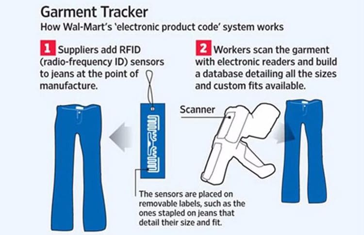 RFID Garment Tracker system process