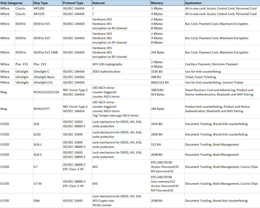 Details of NXP NFC Chips