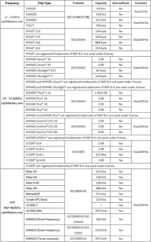 RFID chips technology datasheet