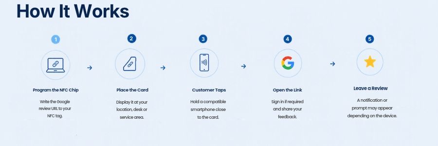 Google Review Card-how it works